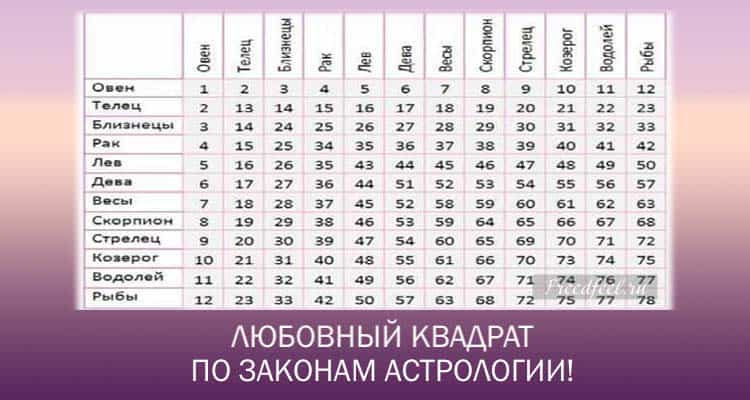 Отношение квадратов. Астрологический квадрат. Астрологический Квадра. Любовный квадрат. Астрологический квадрат с расшифровкой.